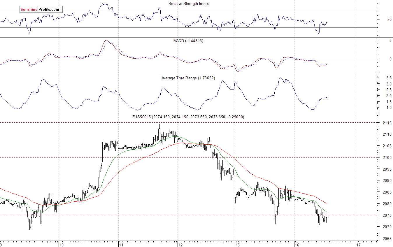 S&P500 futures contract - S&P 500 index chart - SPX