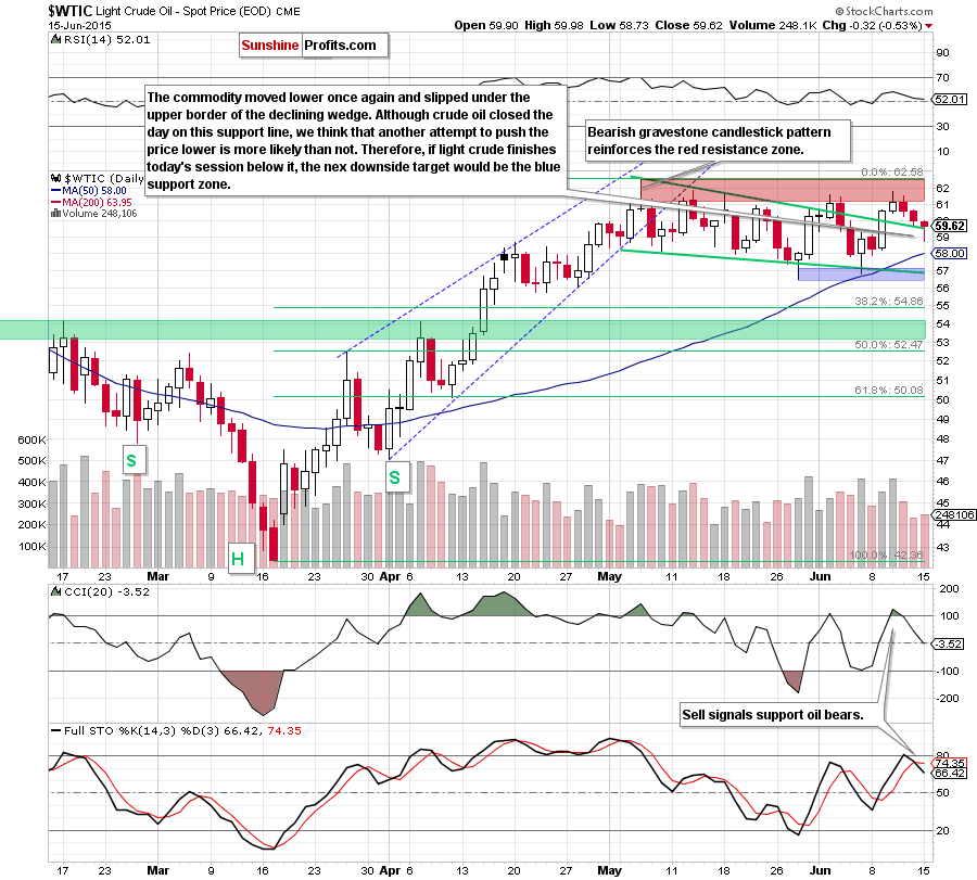 WTIC - the daily chart