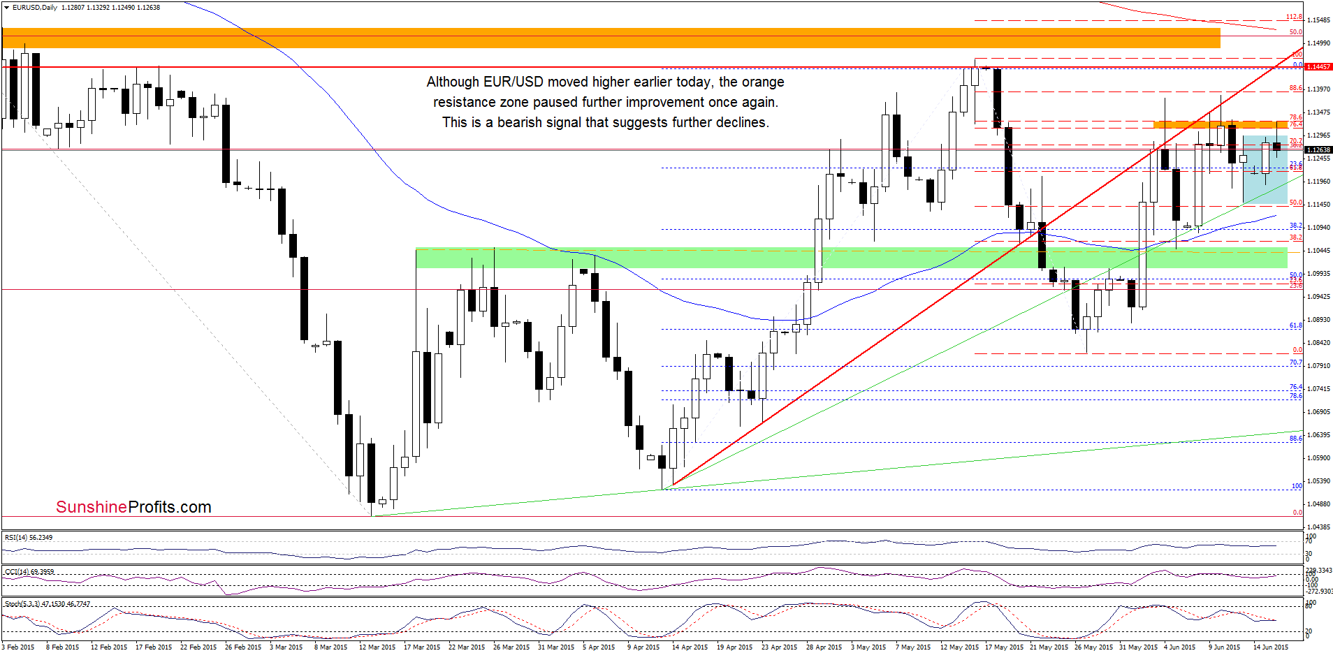 EUR/USD - the daily chart