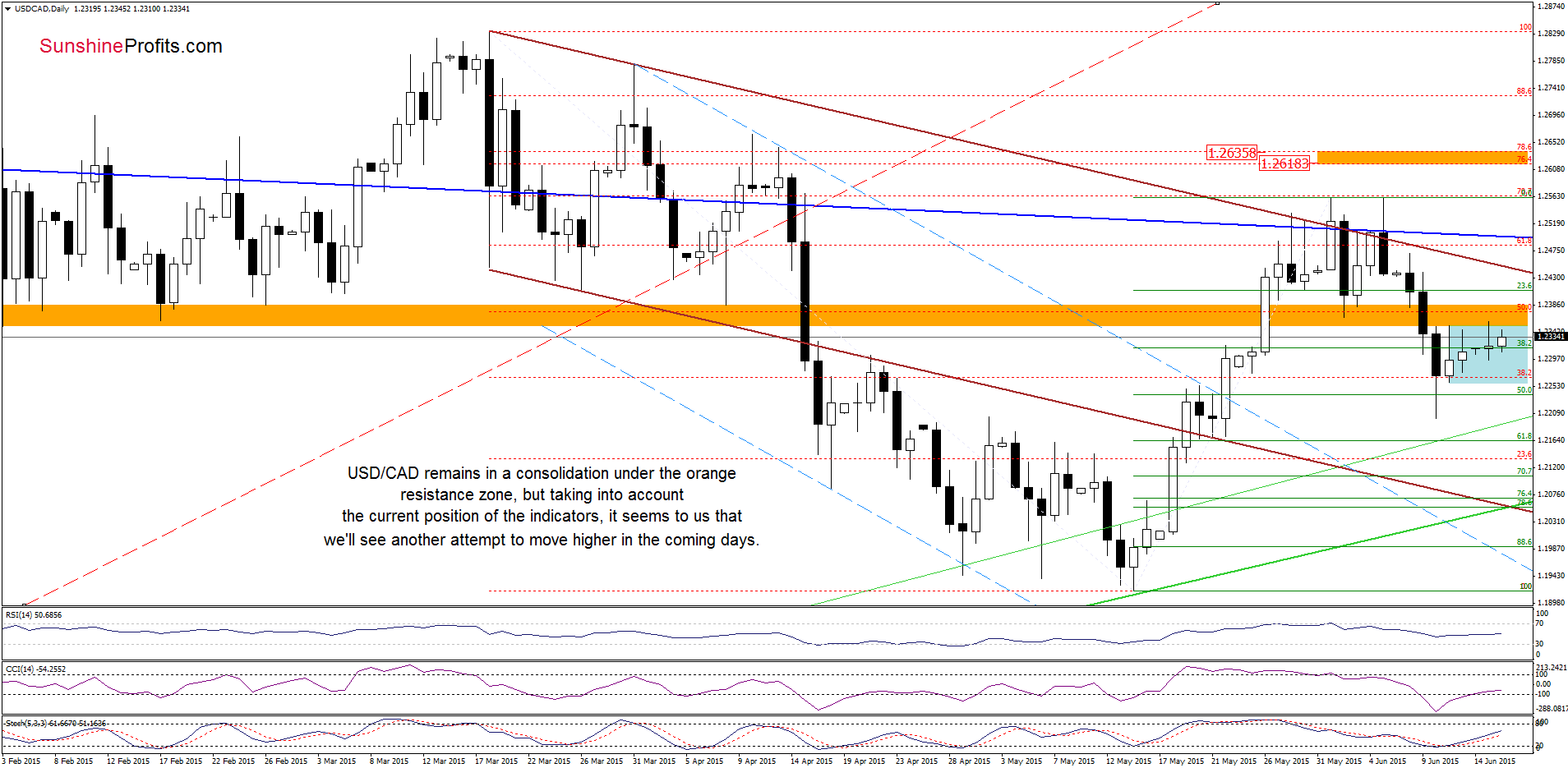 USD/CAD - the daily chart