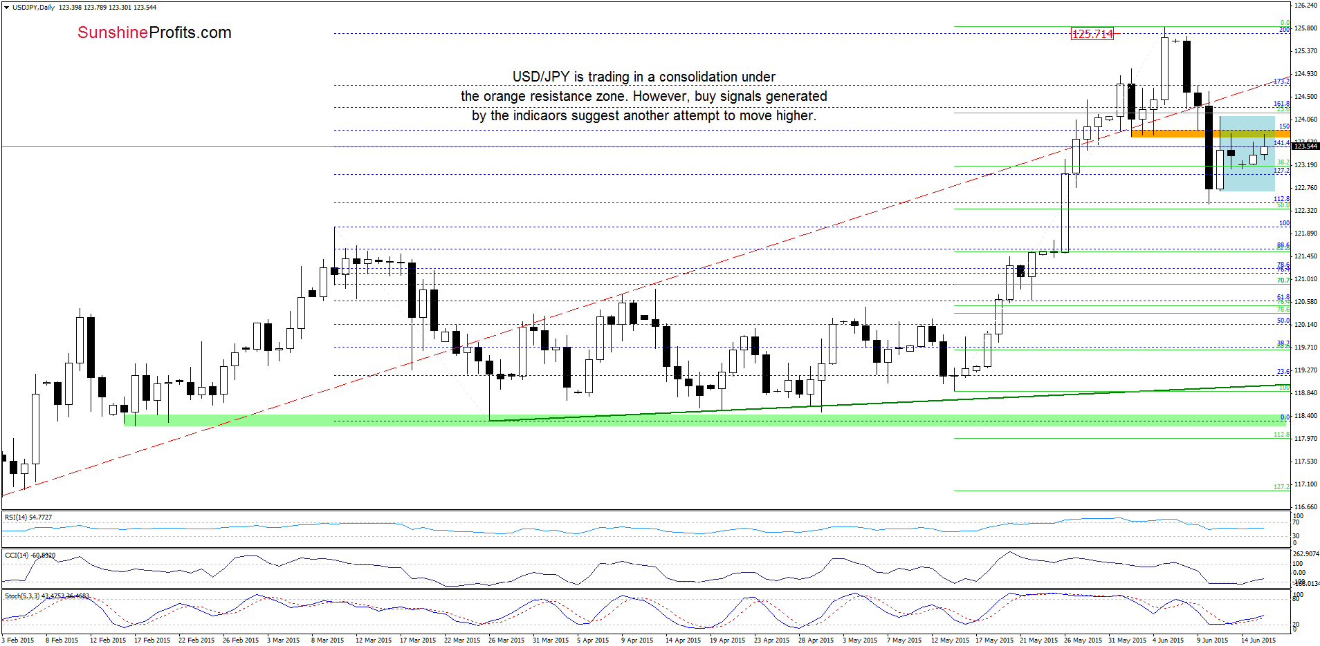 USD/JPY - the daily chart