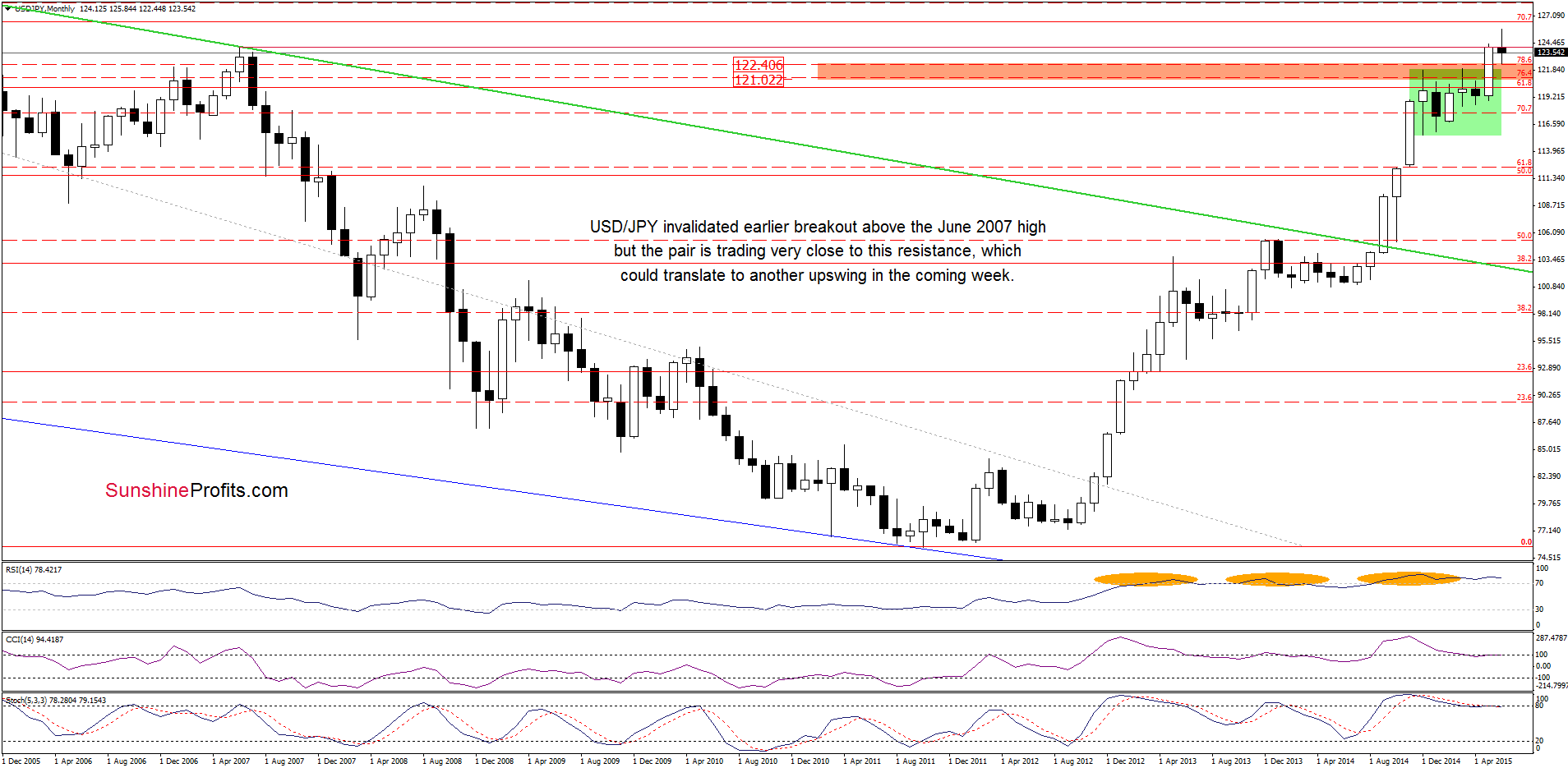 USD/JPY - the monthly chart