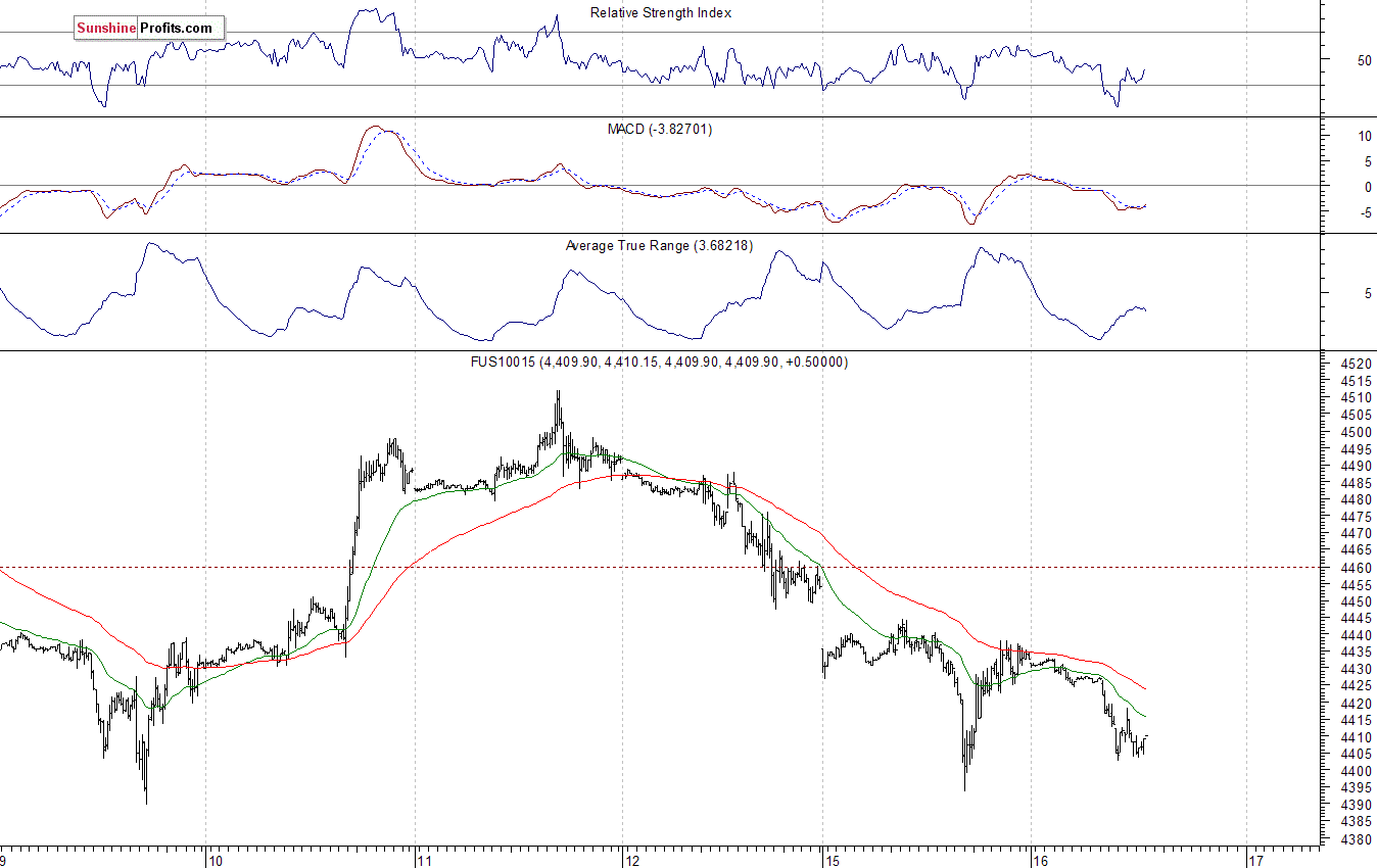 Nasdaq100 futures contract - Nasdaq 100 index chart - NDX