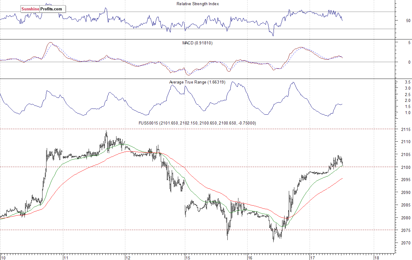 S&P500 futures contract - S&P 500 index chart - SPX