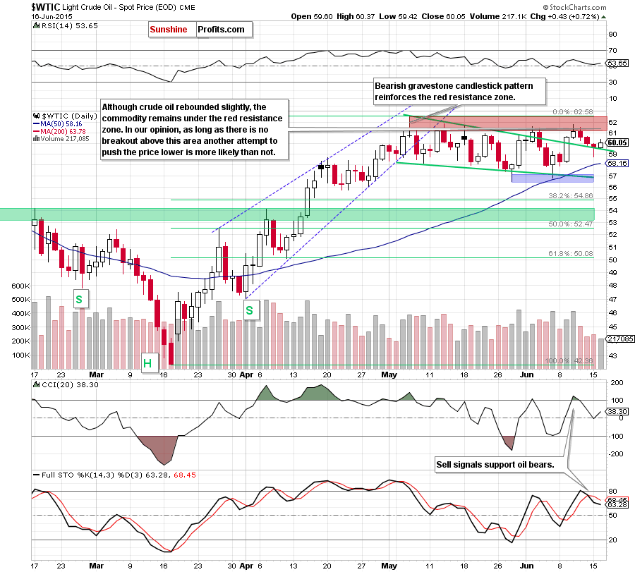 WTIC - the daily chart