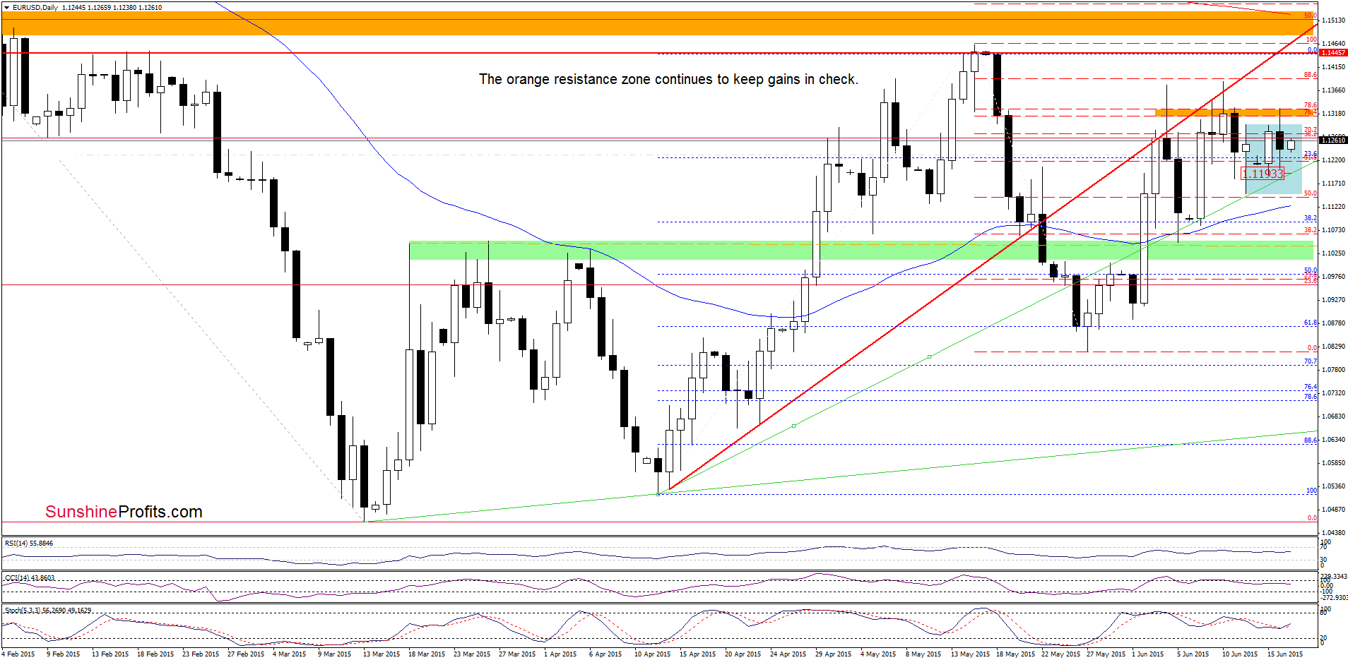 EUR/USD - the daily chart