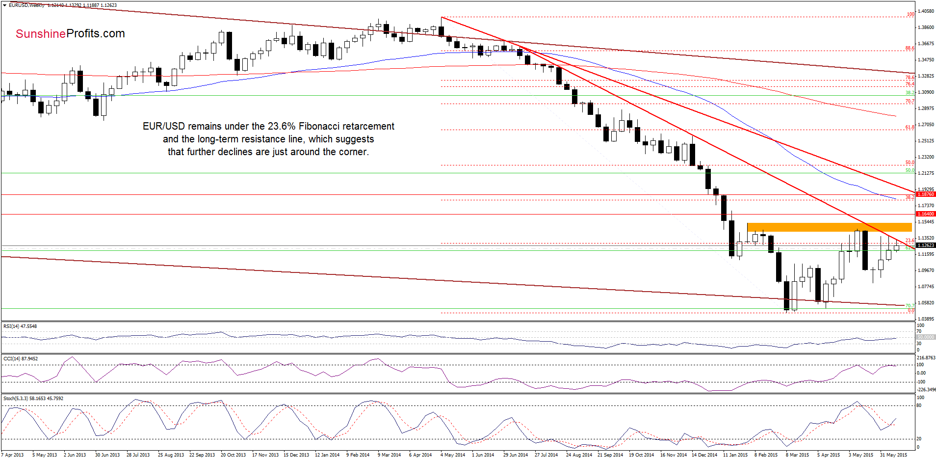 EUR/USD - the weekly chart