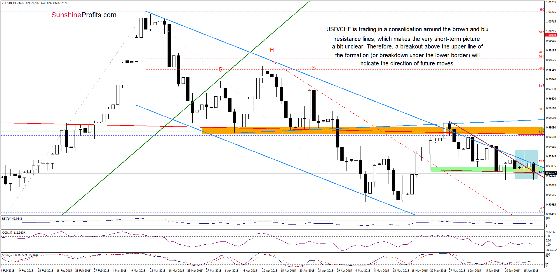 USD/CHF - the daily chart