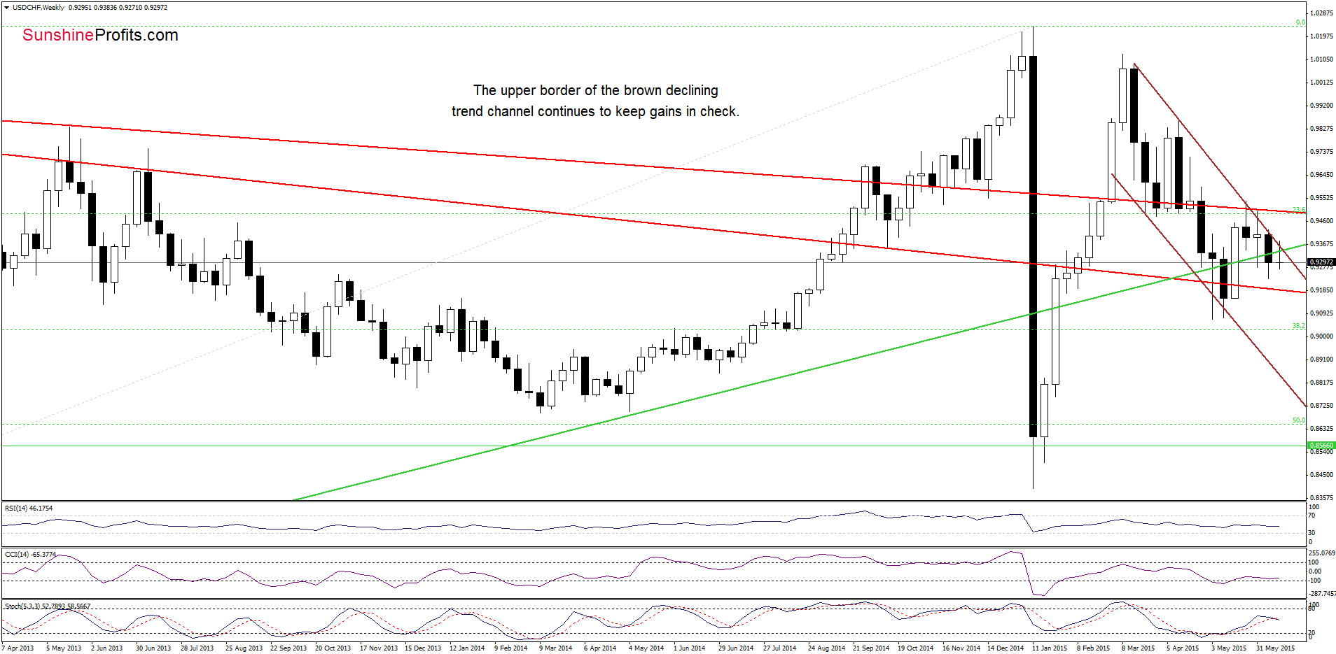 USD/CHF - the weekly chart