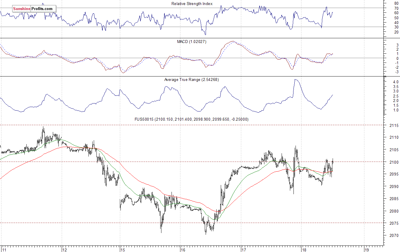 S&P500 futures contract - S&P 500 index chart - SPX