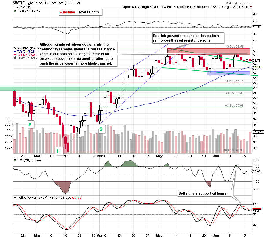 WTIC - the daily chart