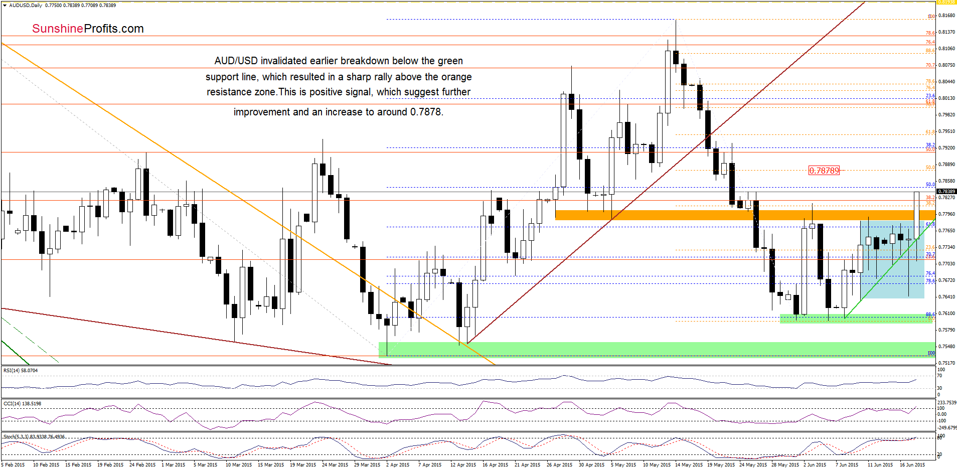 AUD/USD - the daily chart