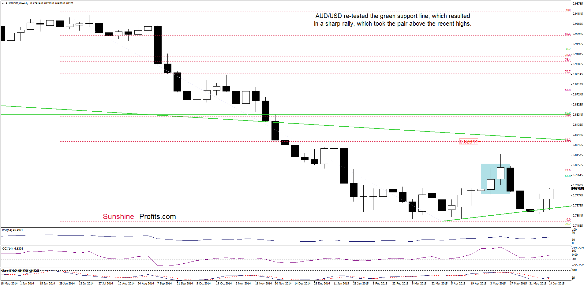 AUD/USD - the weekly chart