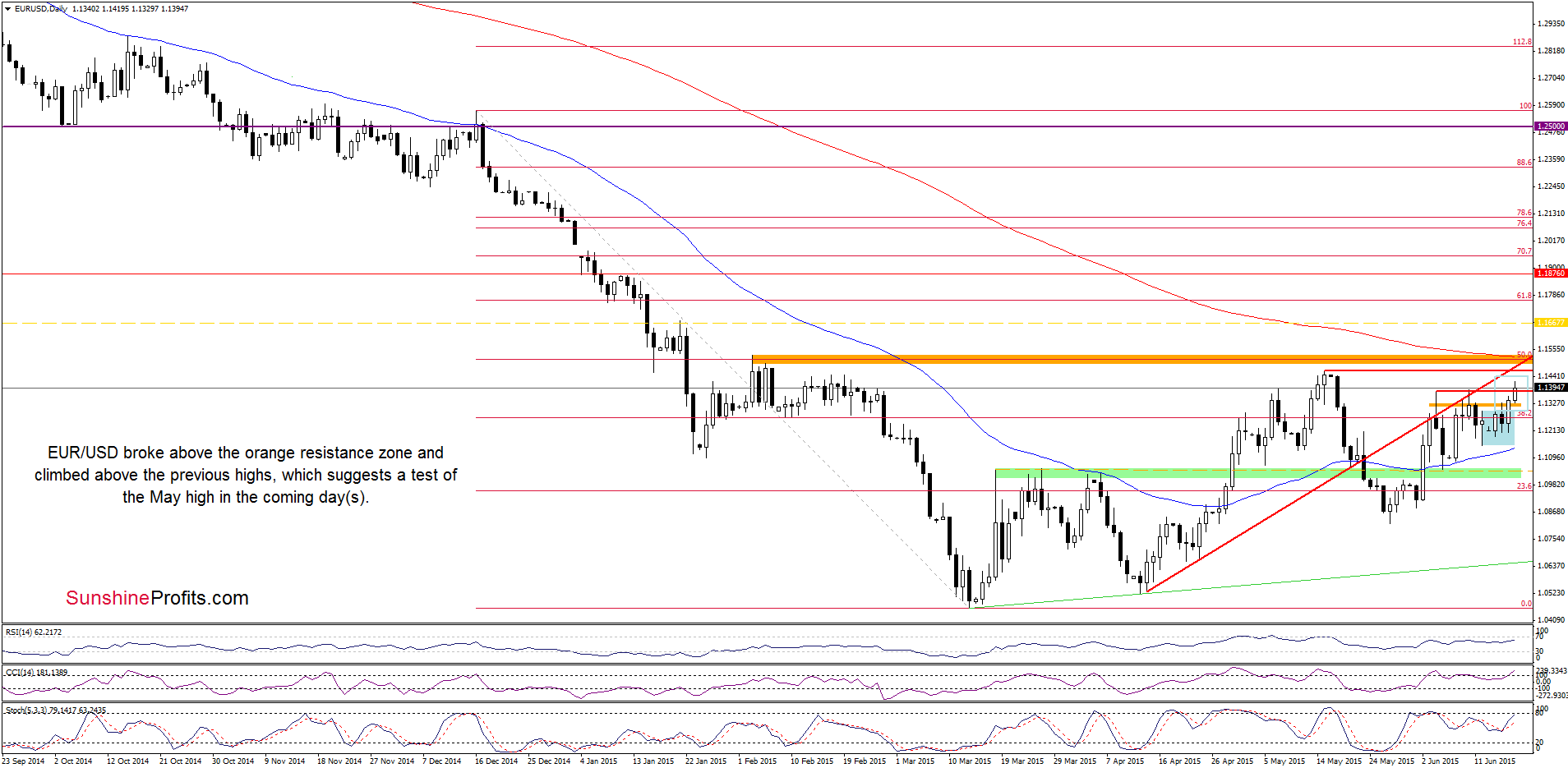 EUR/USD - the daily chart