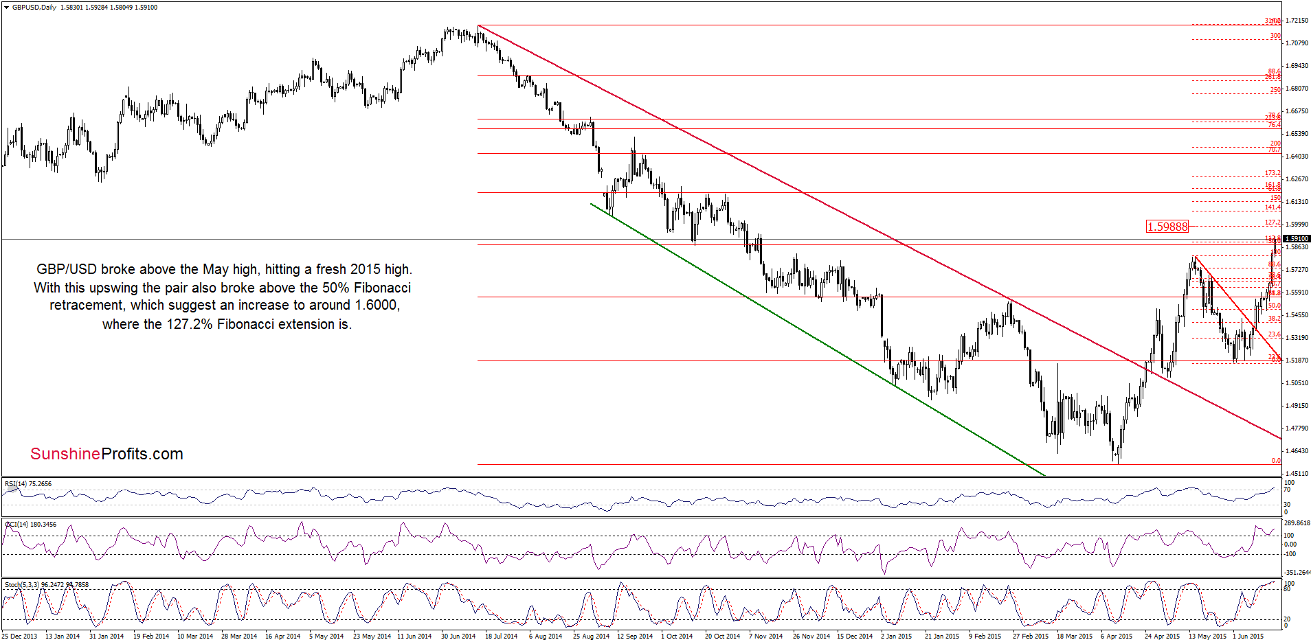 GBP/USD - the daily chart