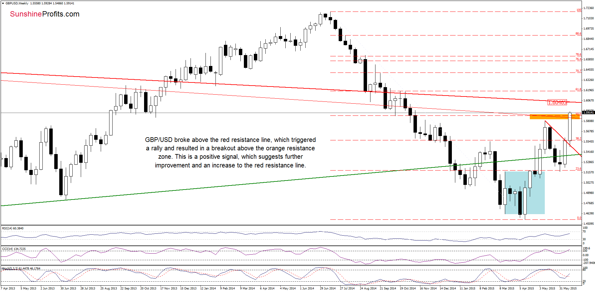 GBP/USD - the weekly chart