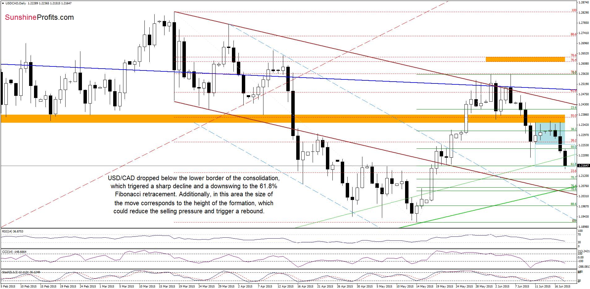 USD/CAD - the daily chart