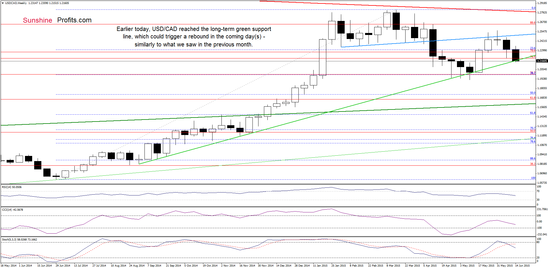 USD/CHF - the weekly chart