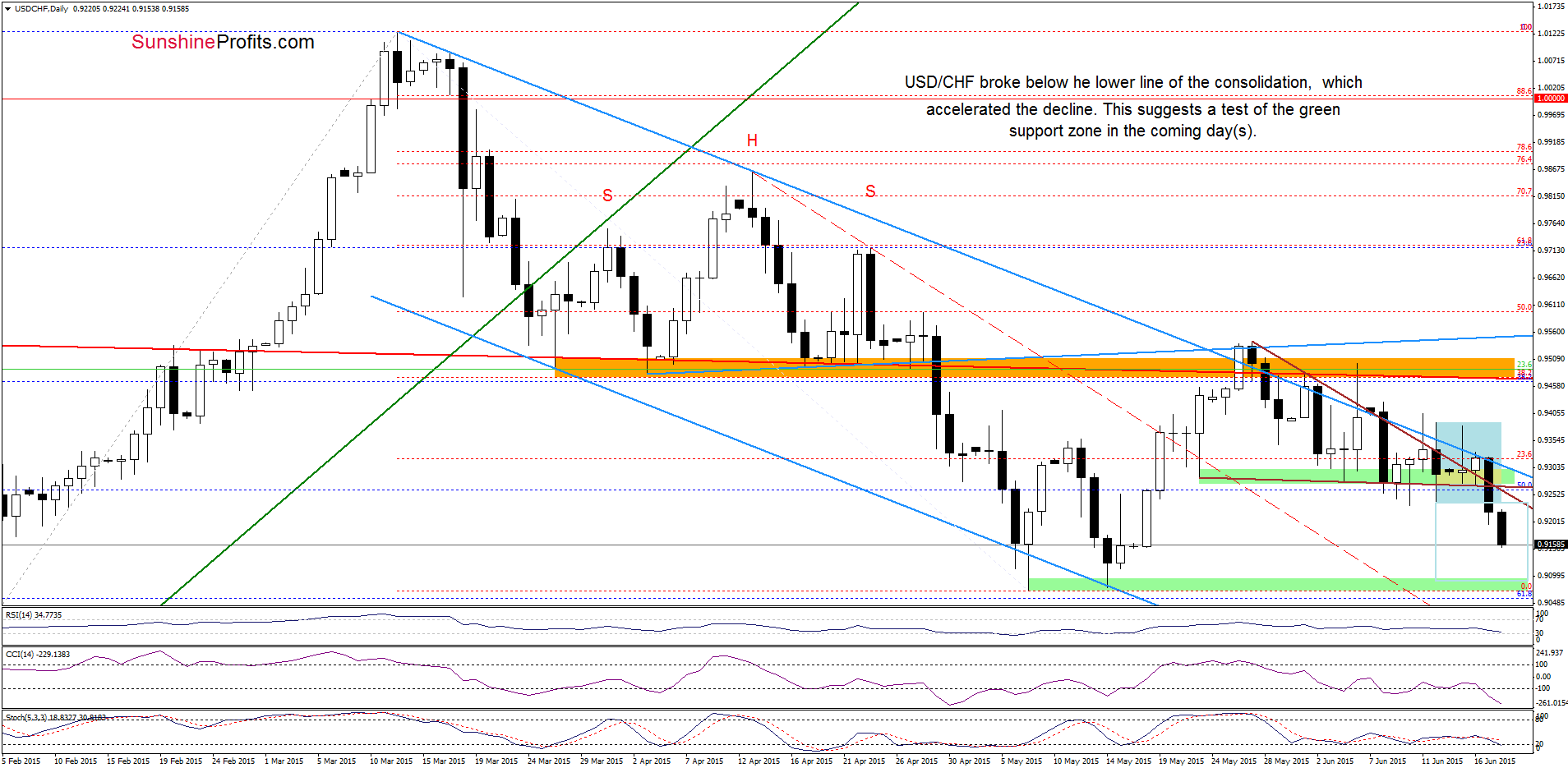 USD/CHF - the daily chart