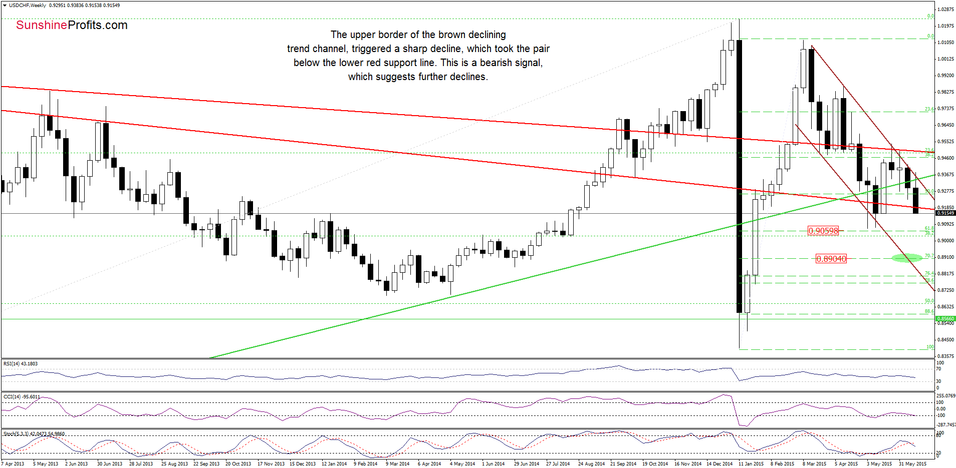 USD/CHF - the weekly chart