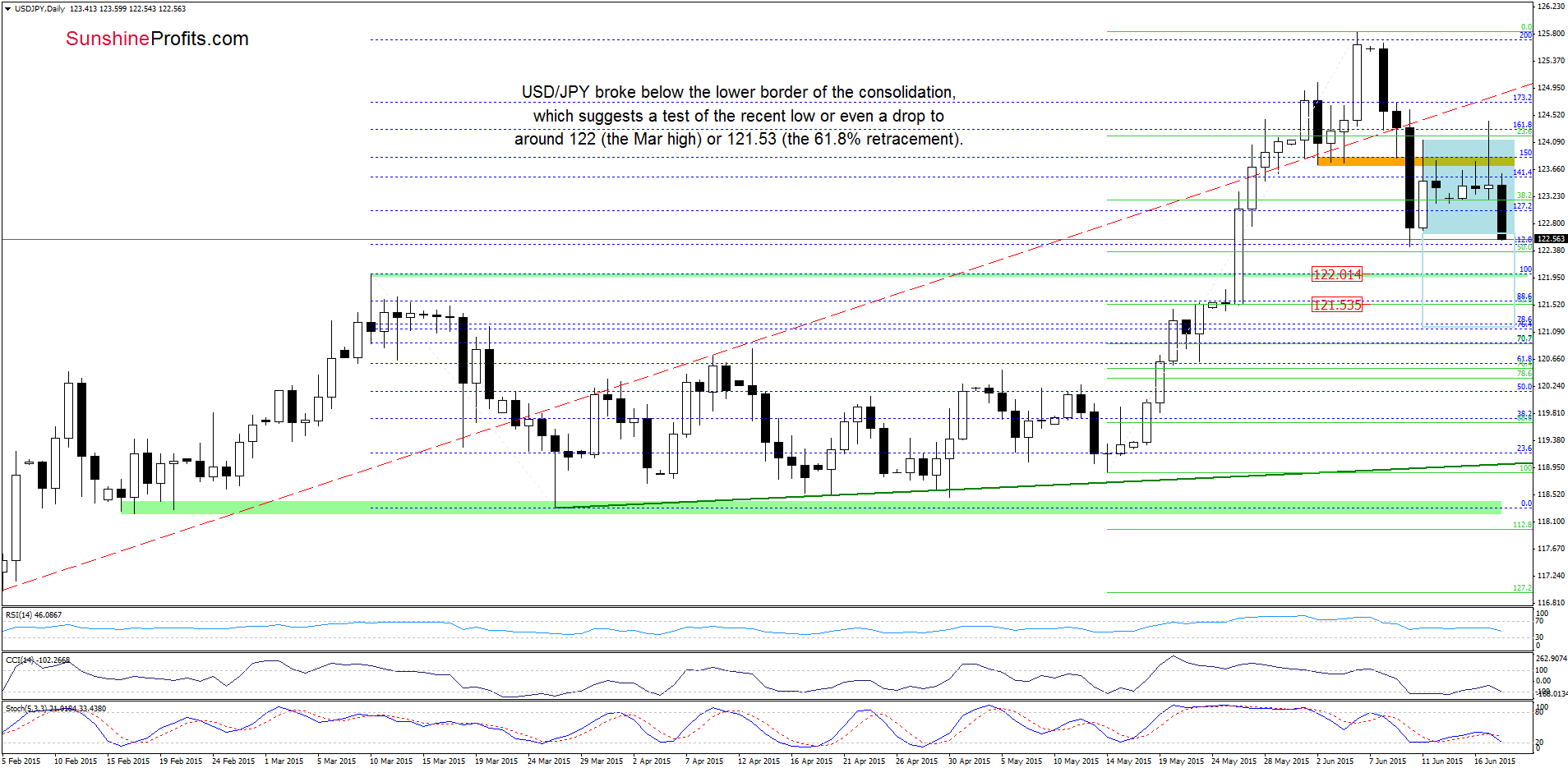 USD/JPY - the daily chart