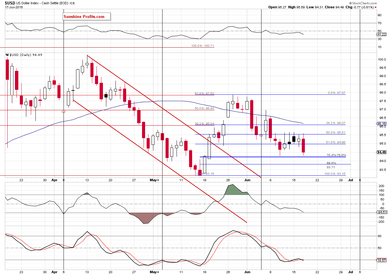 USD Index - the daily chart