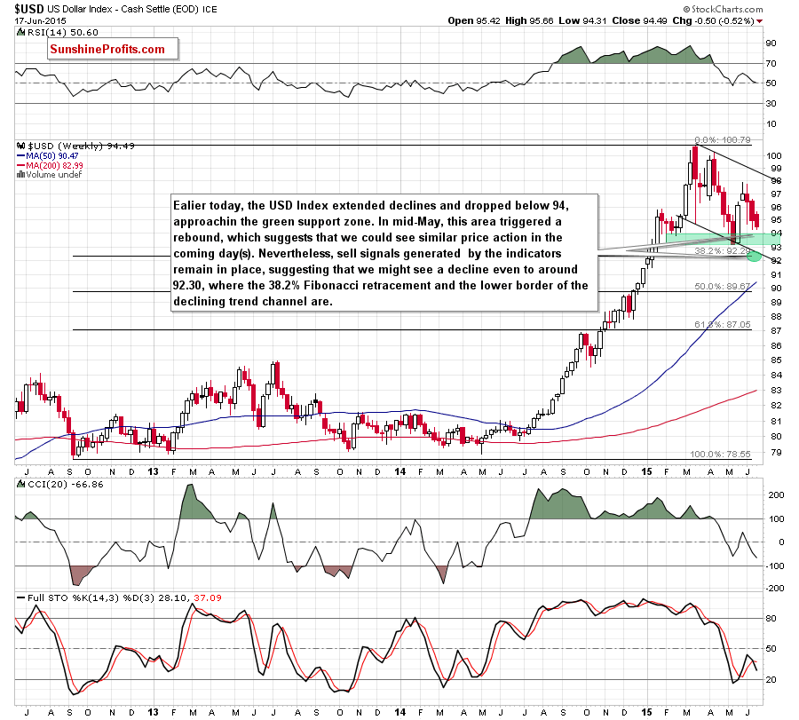 USD Index - the weekly chart