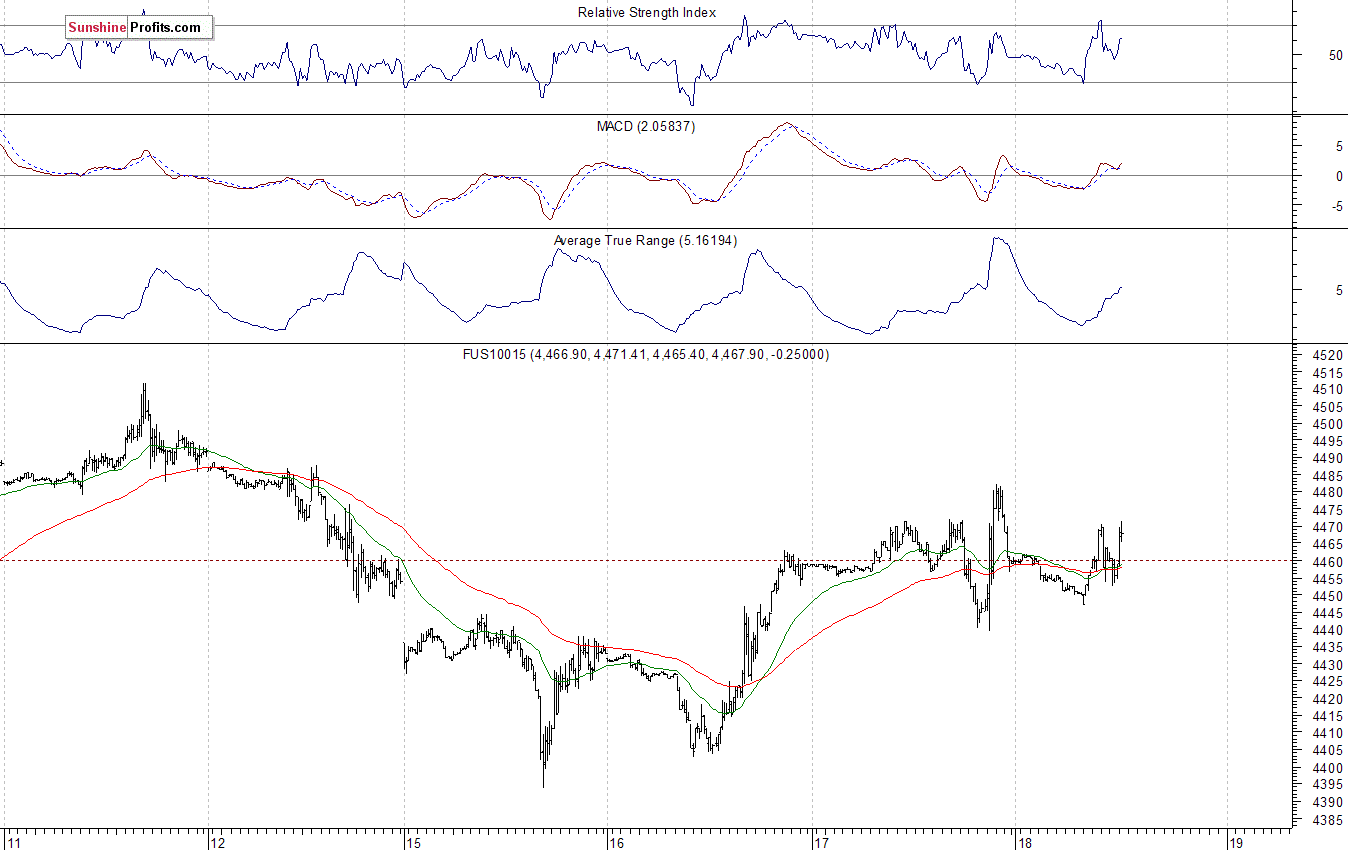 Nasdaq100 futures contract - Nasdaq 100 index chart - NDX