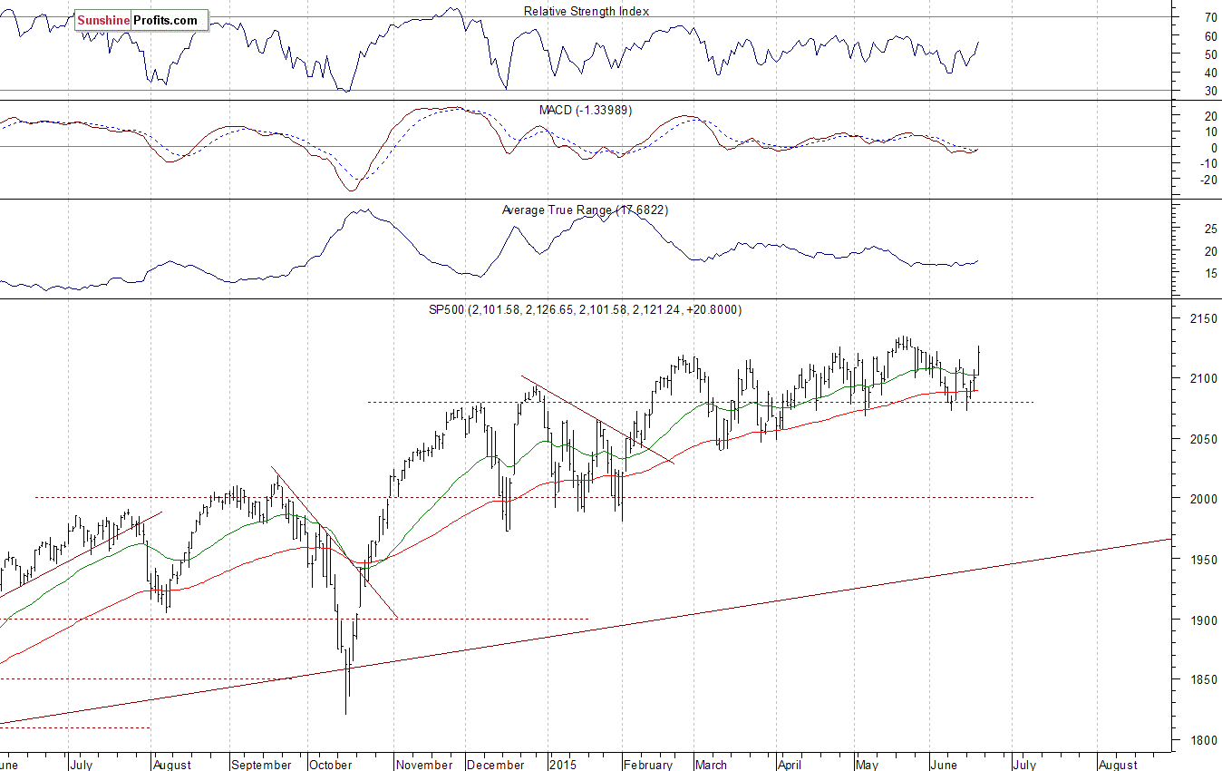 Daily S&P 500 index chart - SPX, Large Cap Index