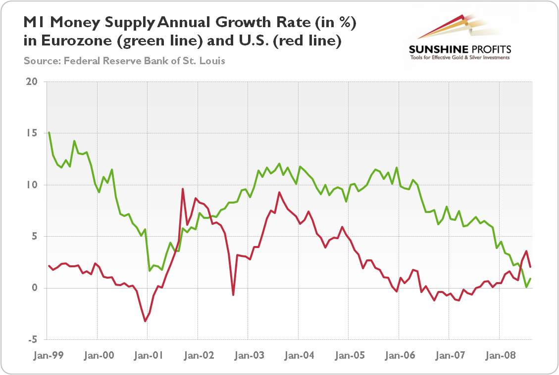 Monetary inflation, measured by the M1 money supply annual growth percentage rate, in Eurozone (green line) and U.S. (red line) between January 1999 and August 2008