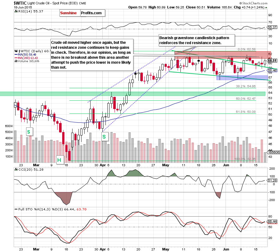 WTIC - the daily chart