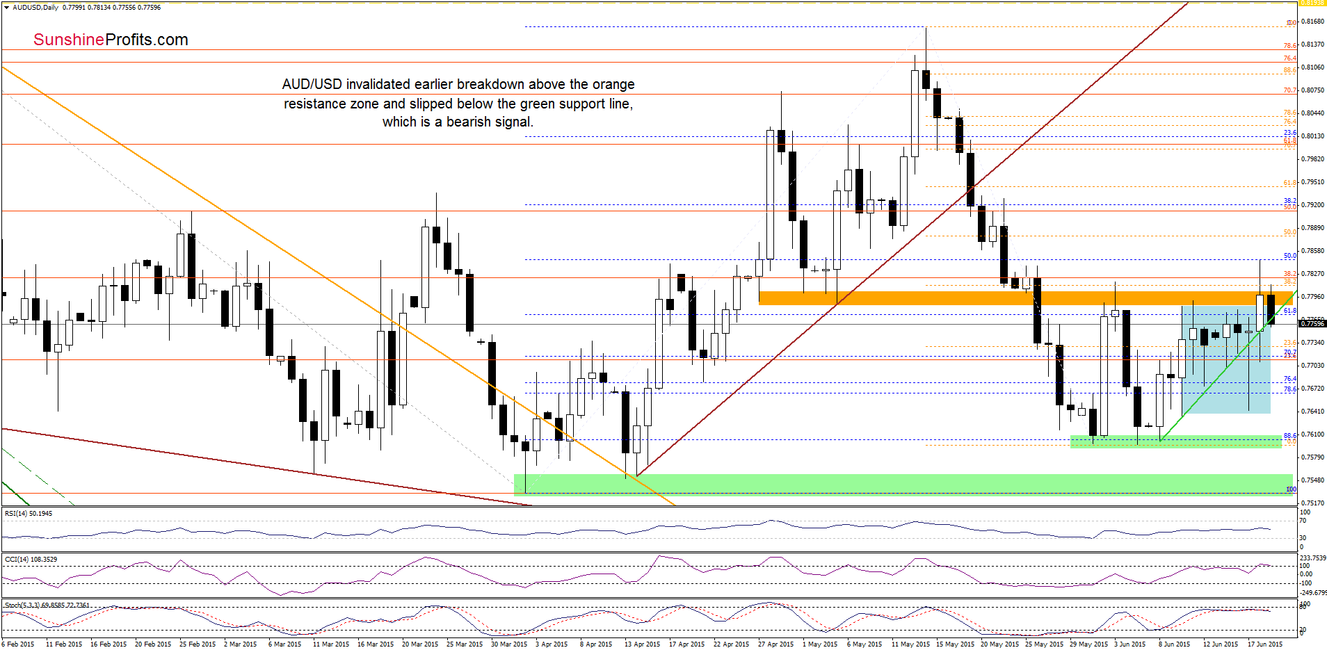 AUD/USD - the daily chart