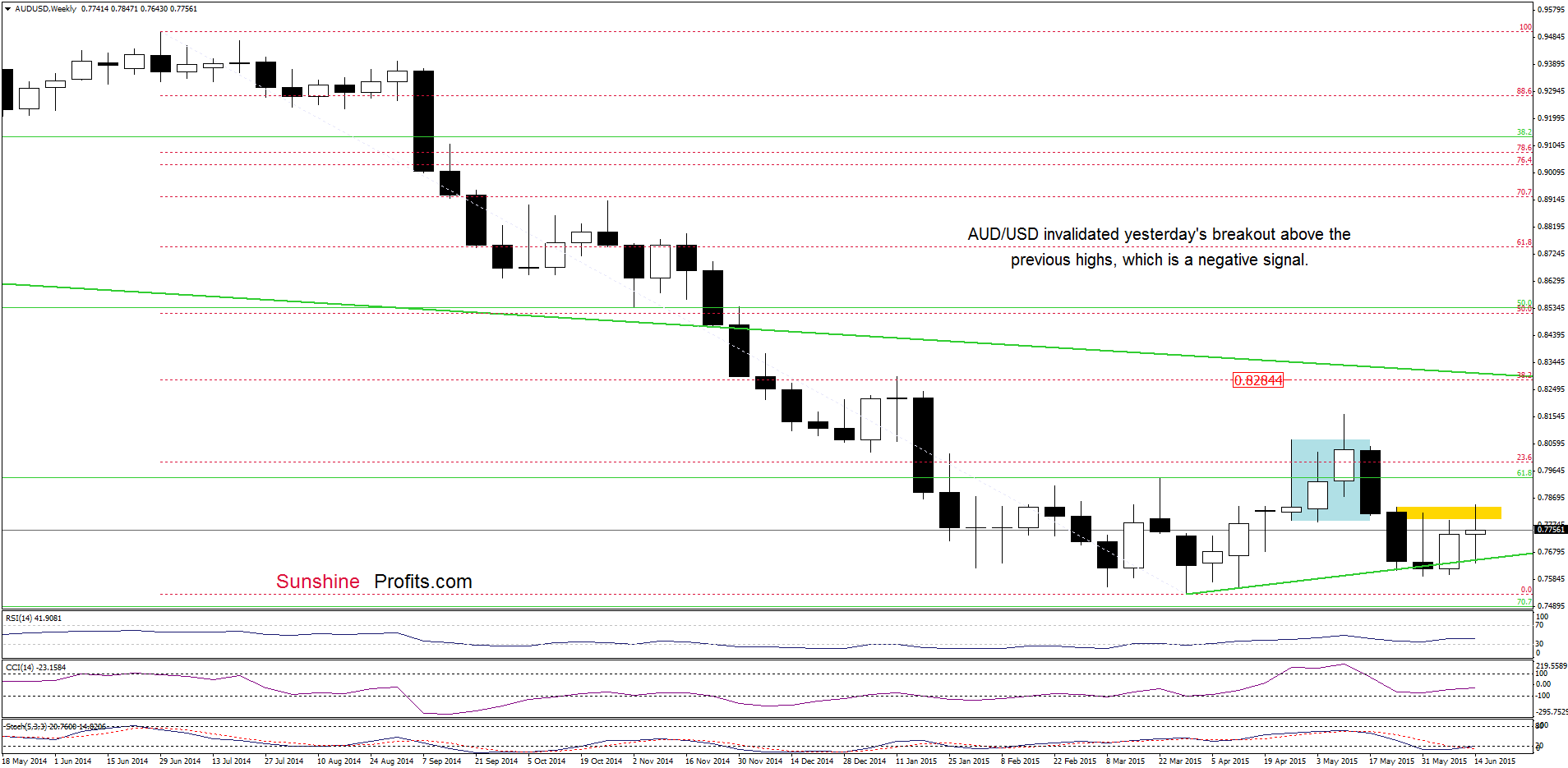 AUD/USD - the weekly chart