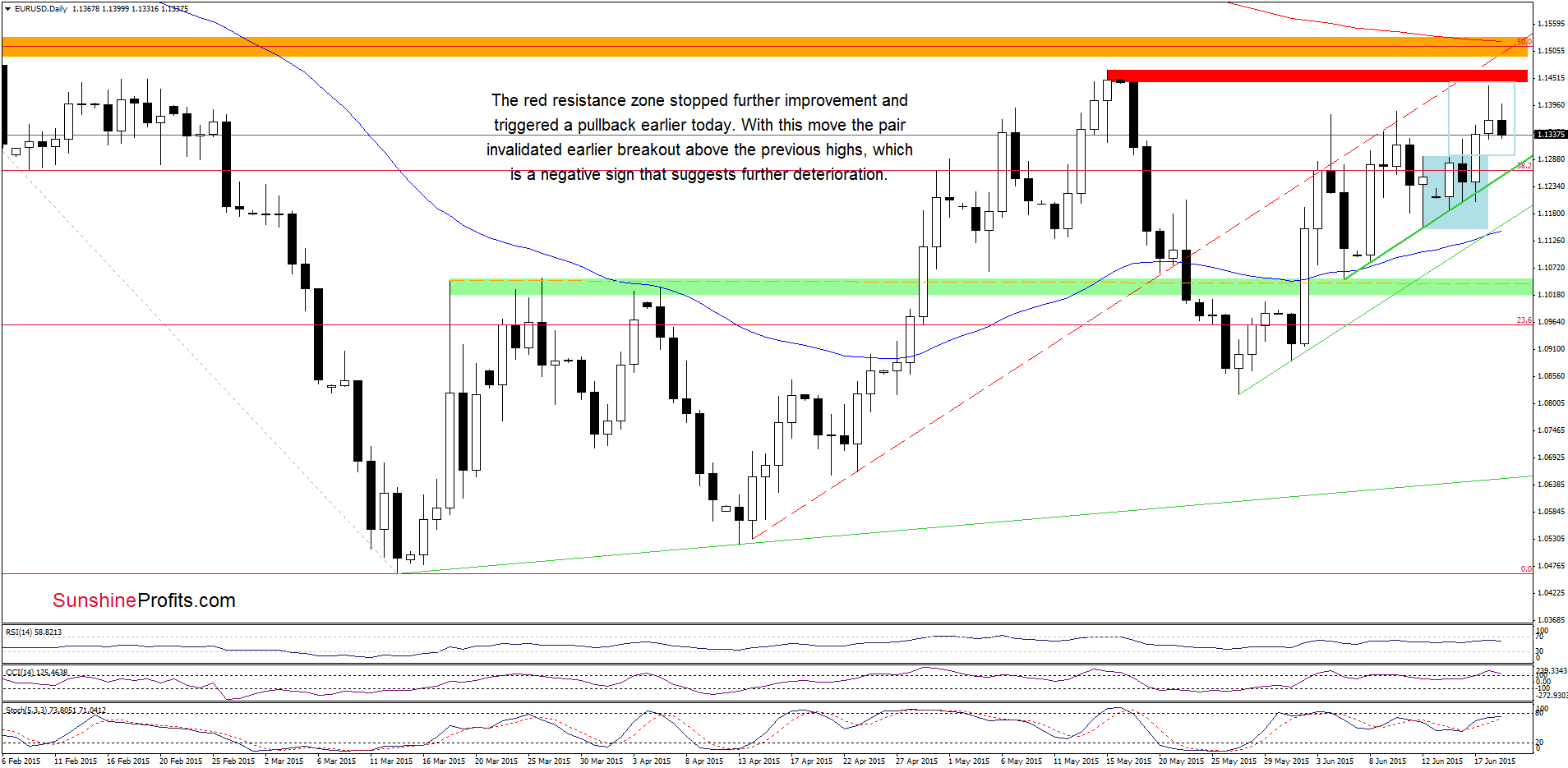 EUR/USD - the daily chart