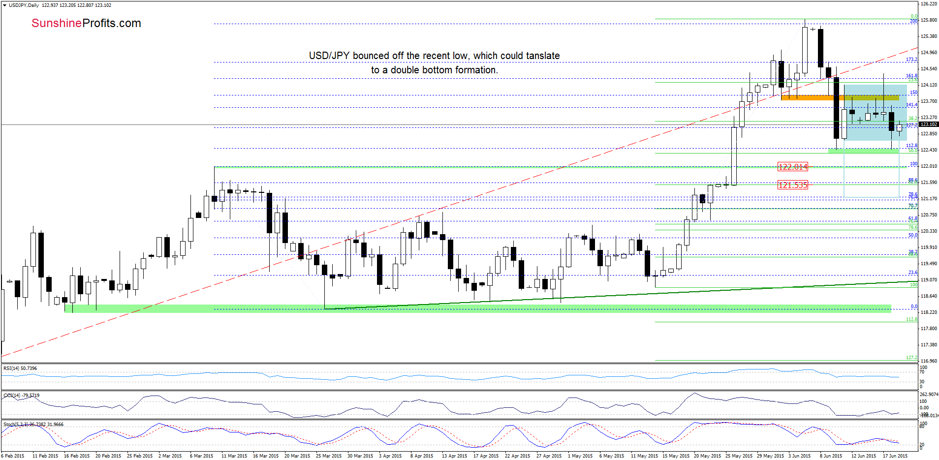 USD/JPY - the daily chart