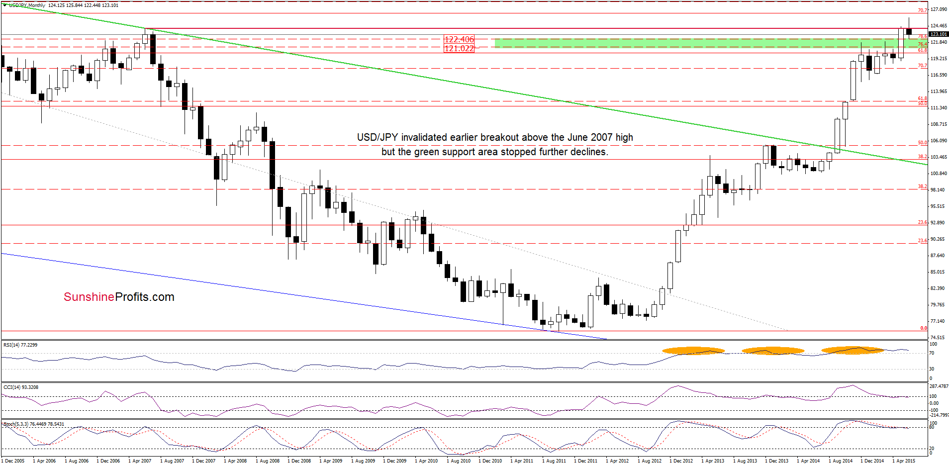 USD/JPY - the monthly chart