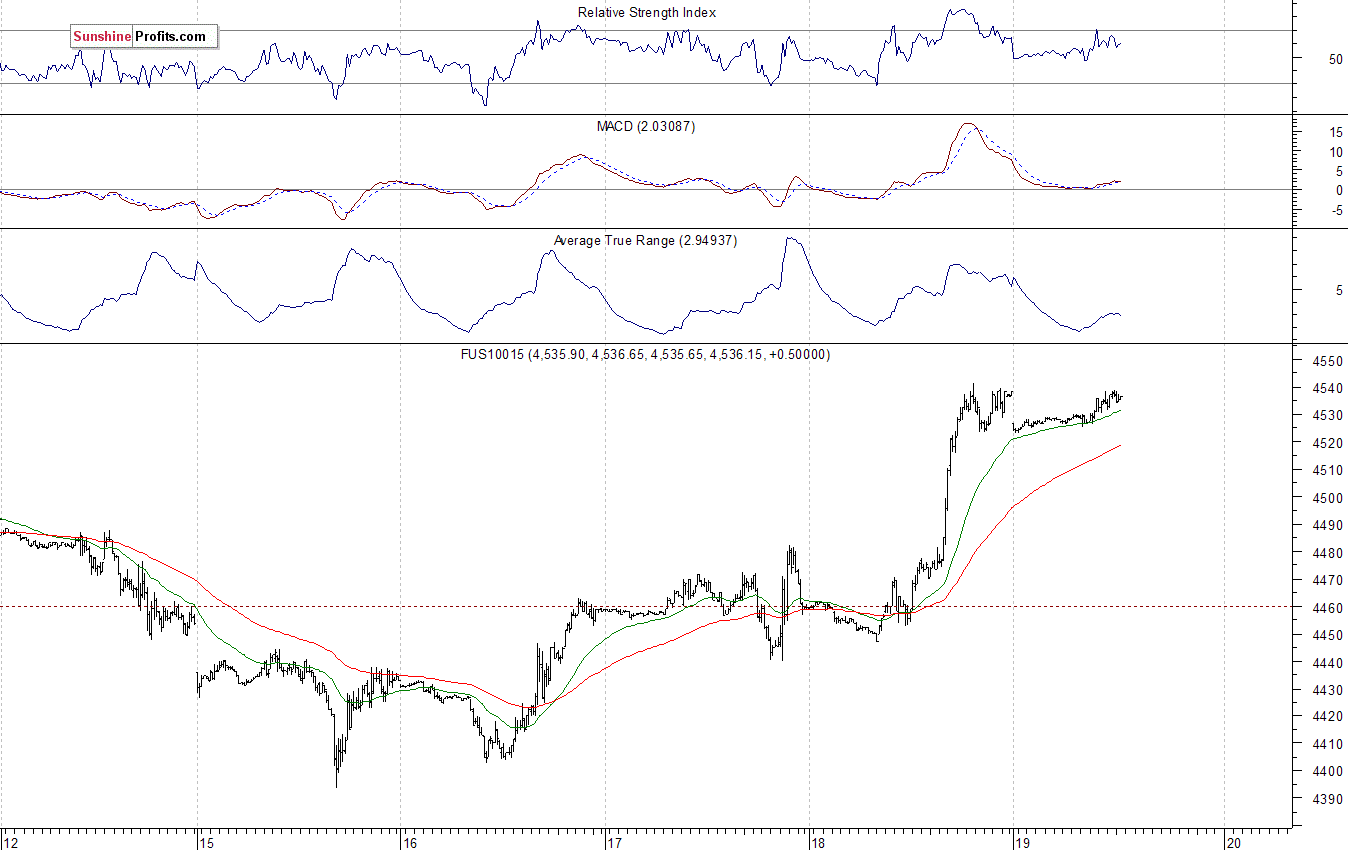 Nasdaq100 futures contract - Nasdaq 100 index chart - NDX