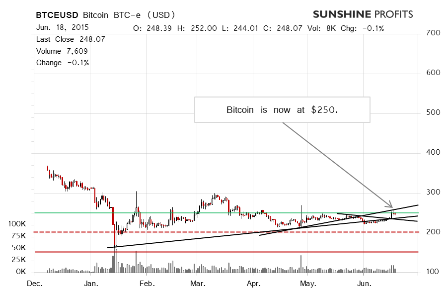 Bitcoin chart BTC-e