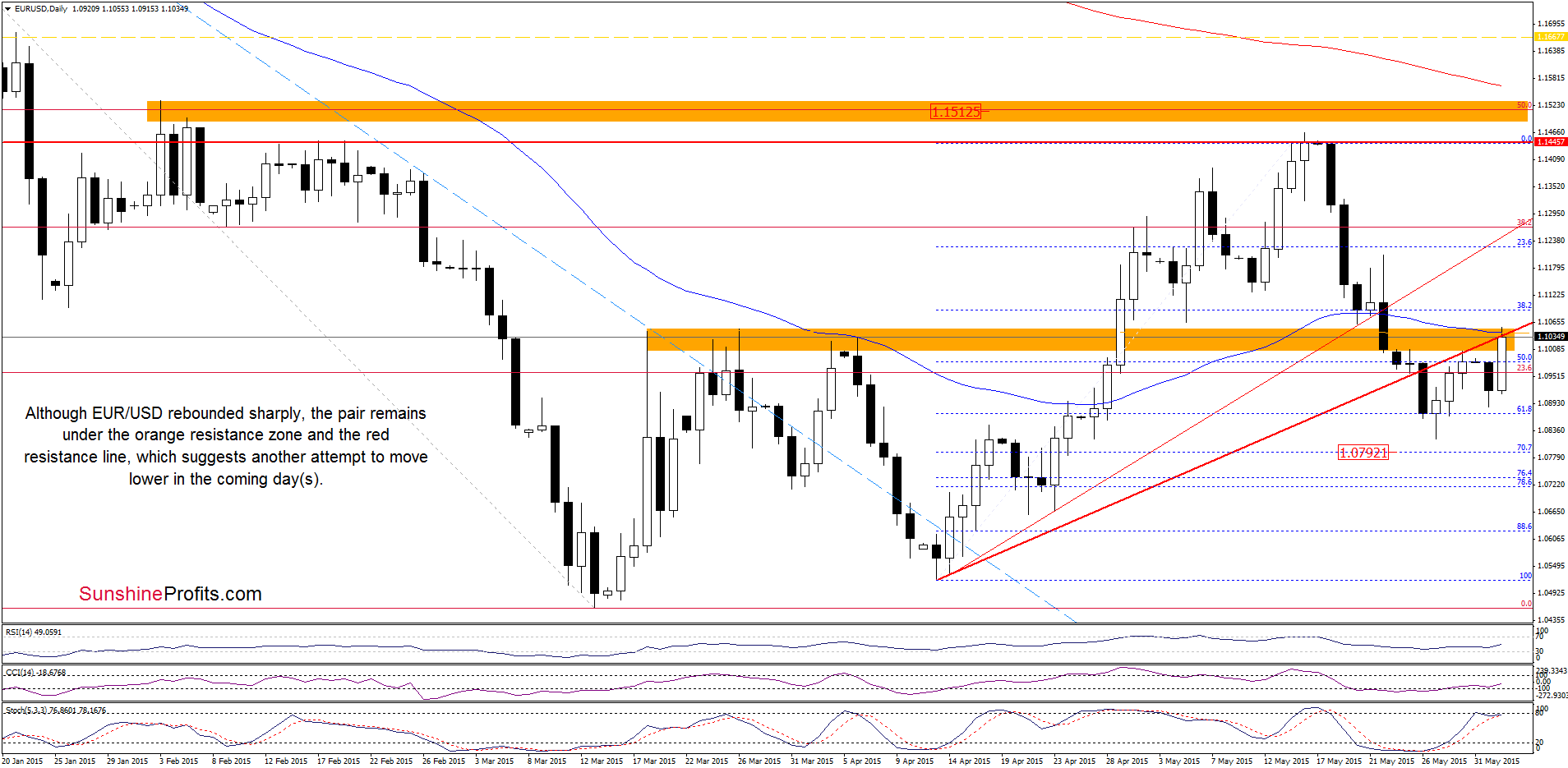 EUR/USD - the daily chart