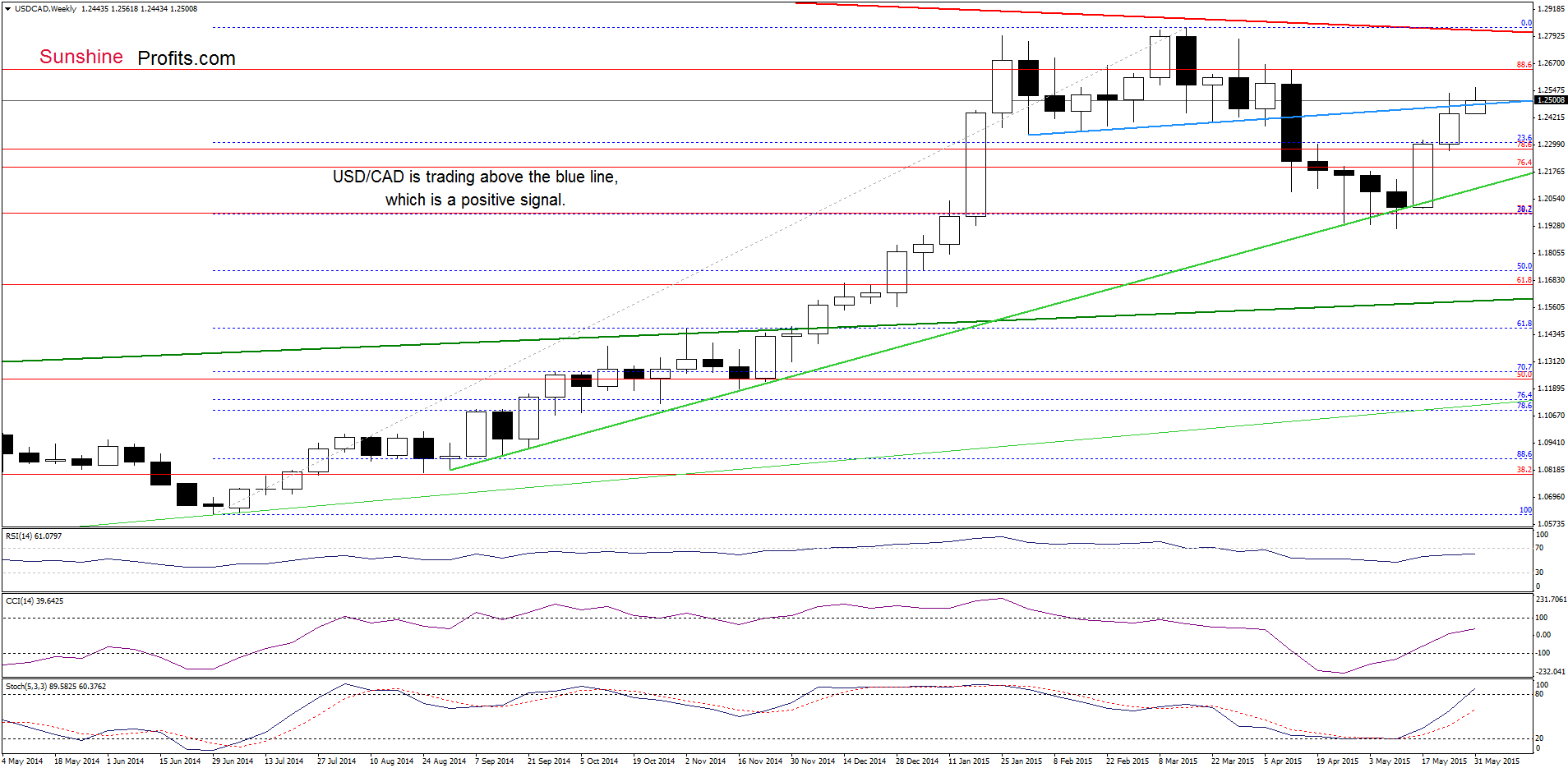 USD/CAD - the weekly chart