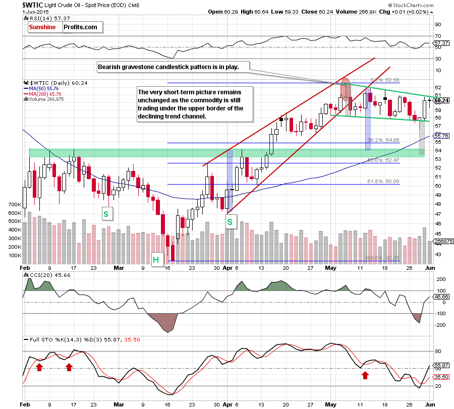 WTIC - the daily chart