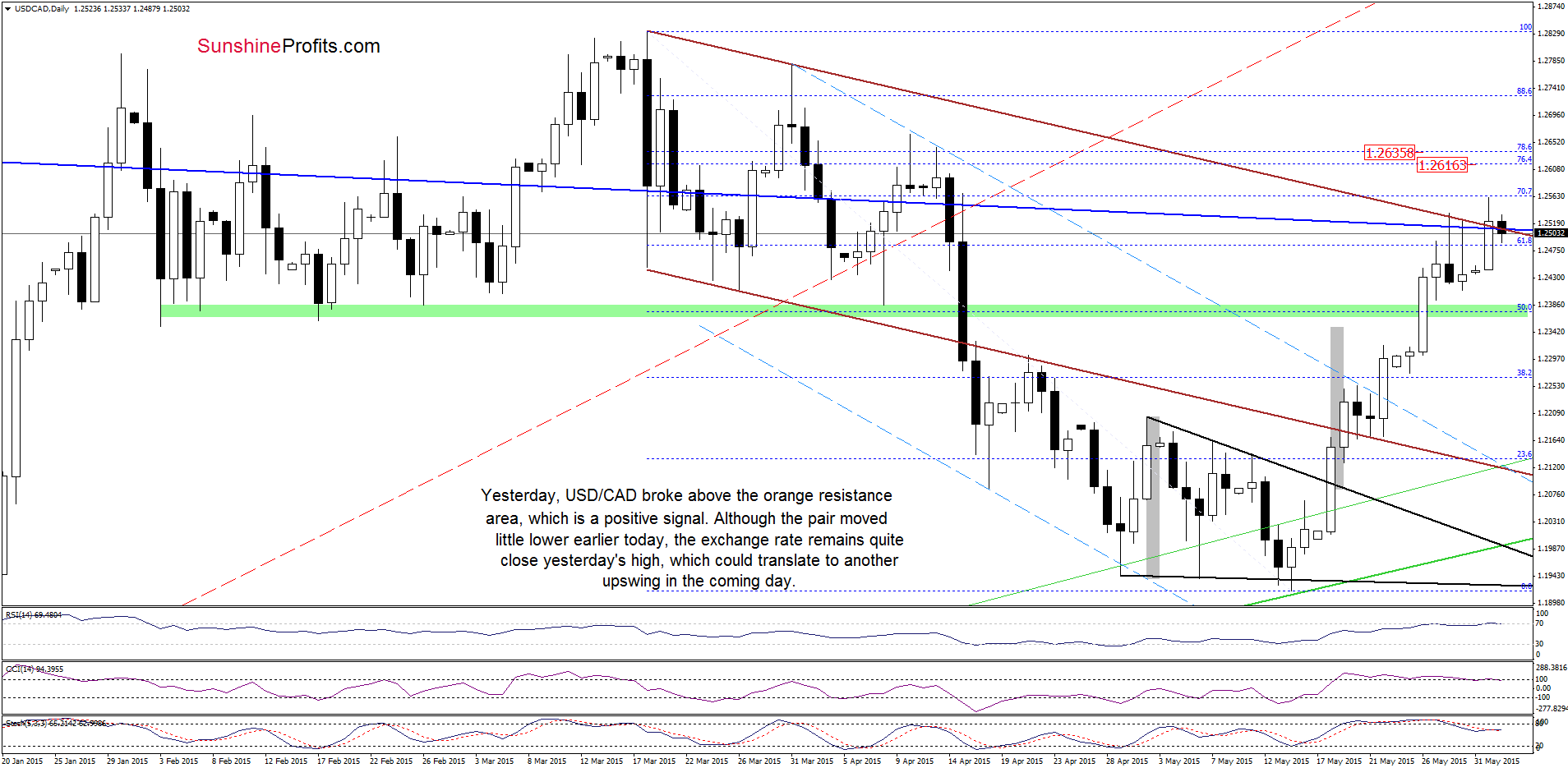 USD/CAD - the daily chart