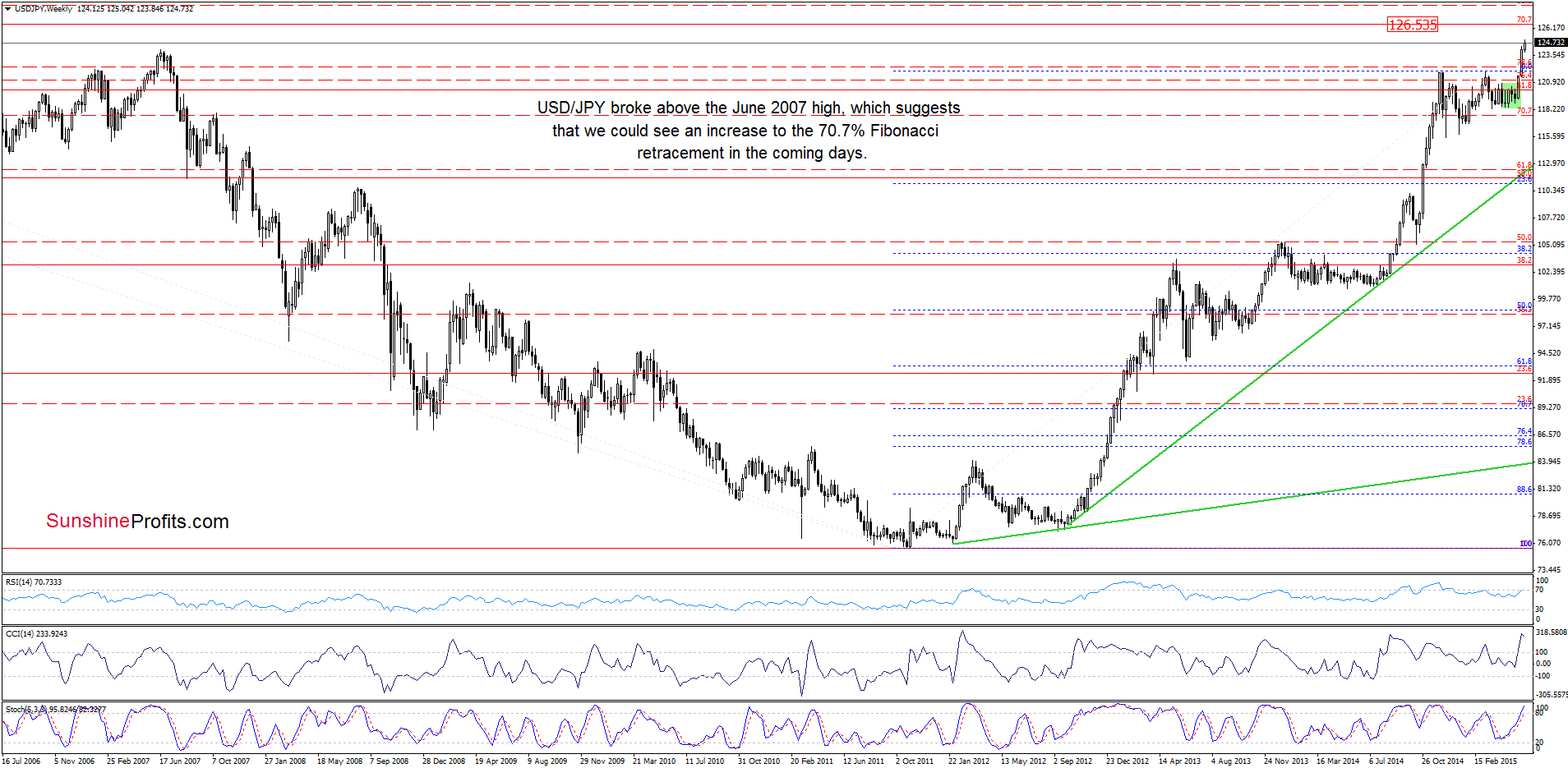 USD/JPY - the weekly chart