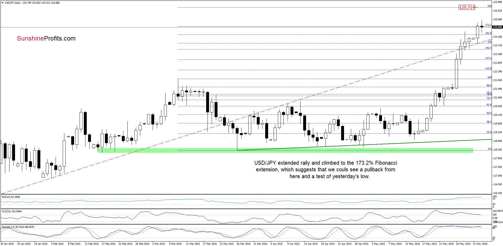 USD/JPY - the daily chart