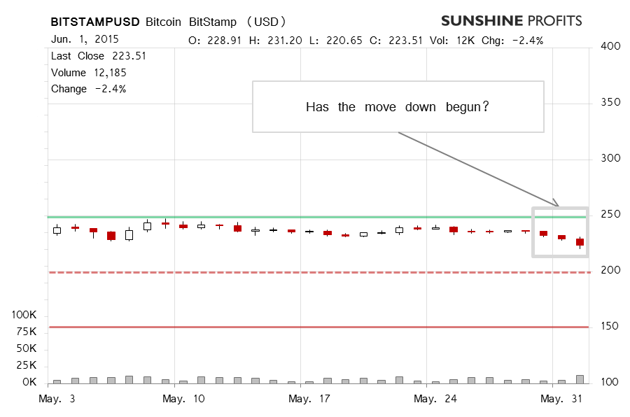 Bitcoin chart BitStamp