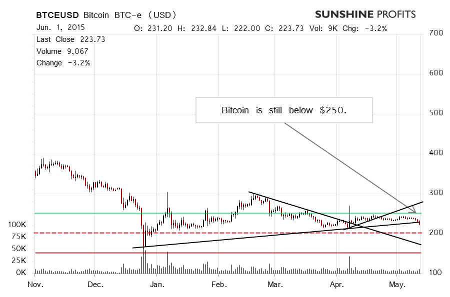 Bitcoin chart BTC-e