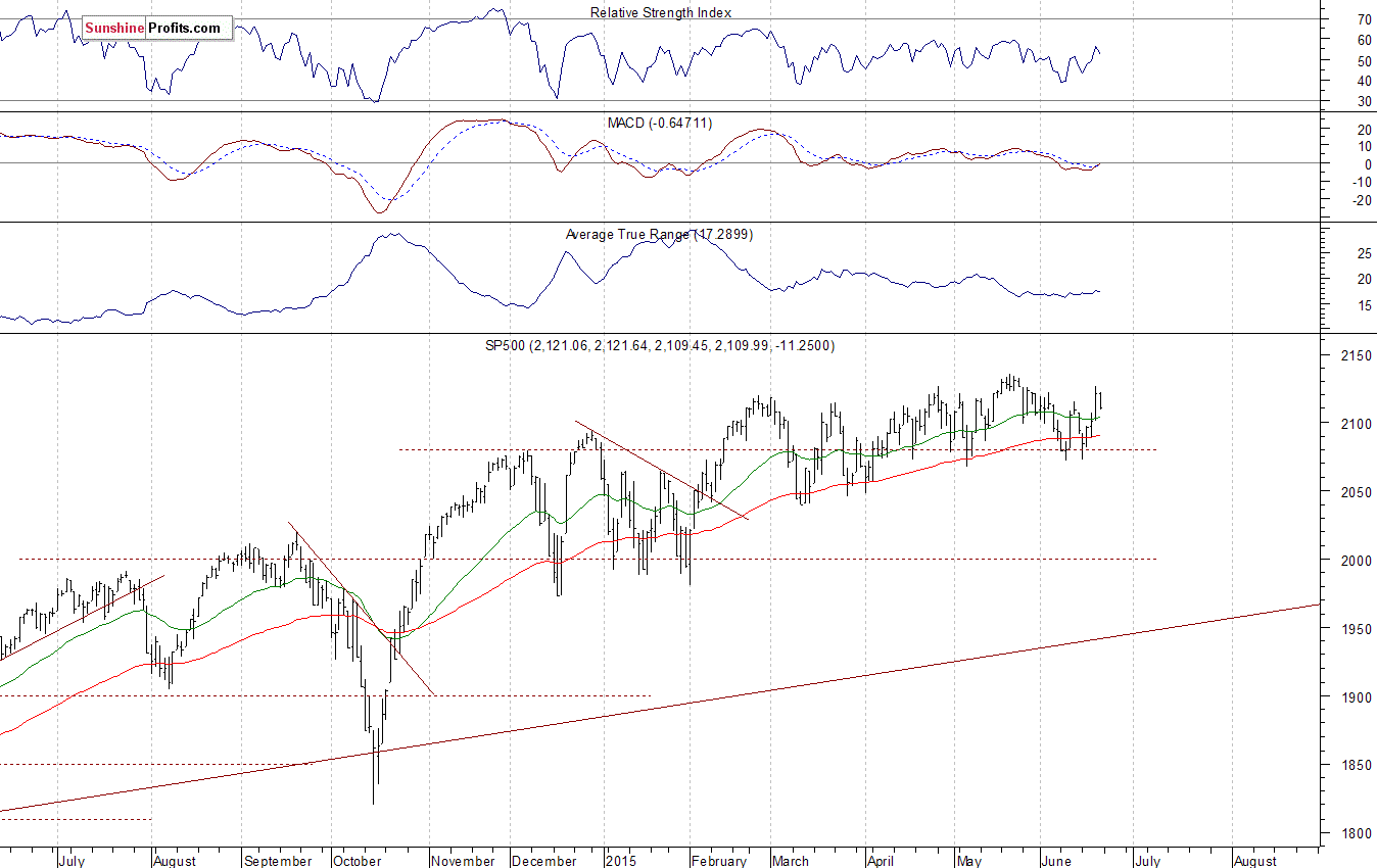 Daily S&P 500 index chart - SPX, Large Cap Index