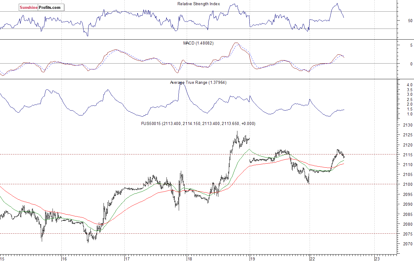 S&P500 futures contract - S&P 500 index chart - SPX