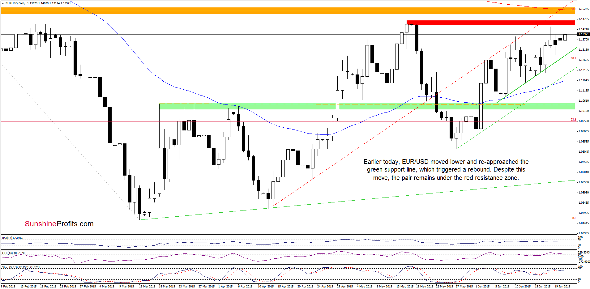 EUR/USD - the daily chart