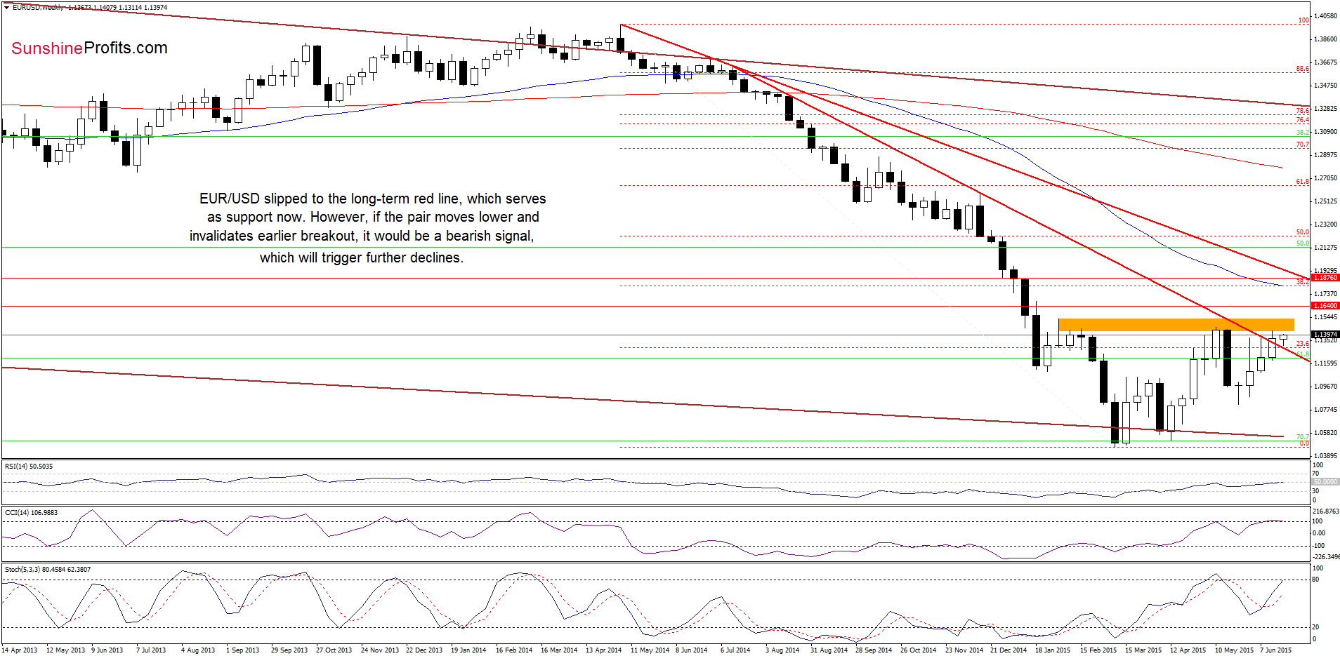 EUR/USD - the weekly chart